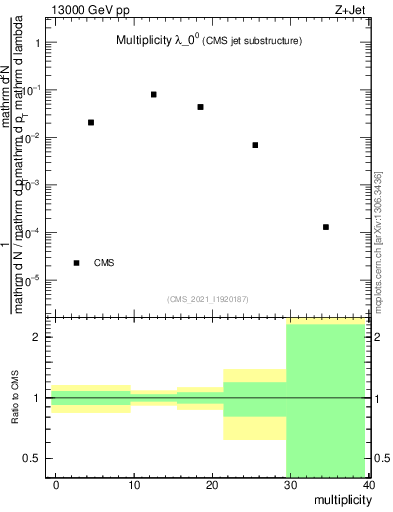 Plot of j.mult in 13000 GeV pp collisions