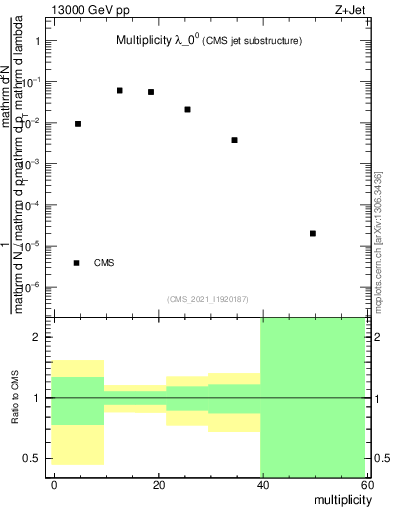 Plot of j.mult in 13000 GeV pp collisions