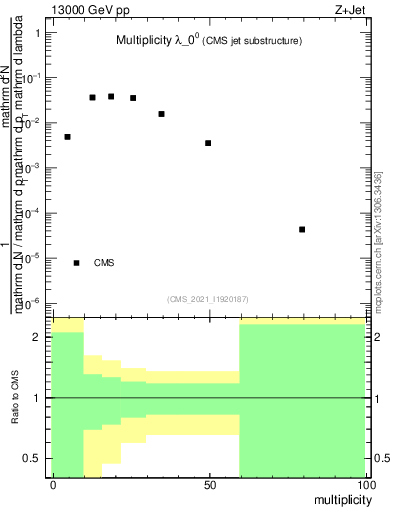 Plot of j.mult in 13000 GeV pp collisions