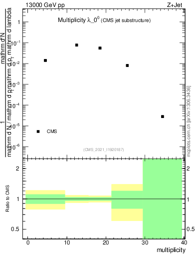 Plot of j.mult in 13000 GeV pp collisions