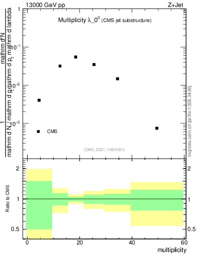 Plot of j.mult in 13000 GeV pp collisions