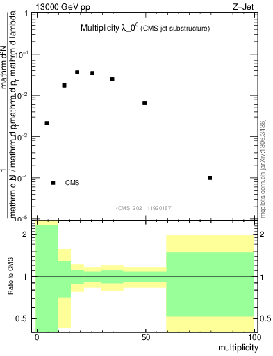 Plot of j.mult in 13000 GeV pp collisions