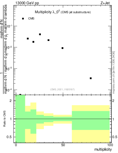 Plot of j.mult in 13000 GeV pp collisions