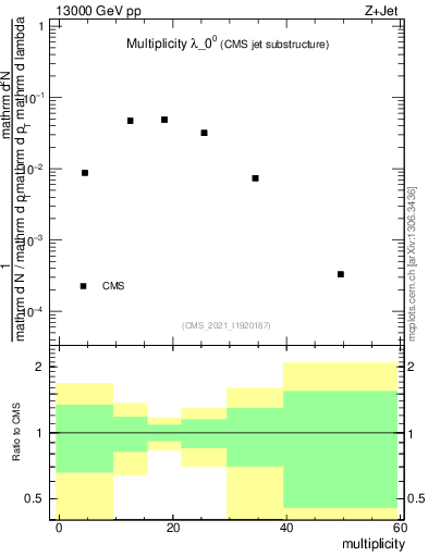 Plot of j.mult in 13000 GeV pp collisions