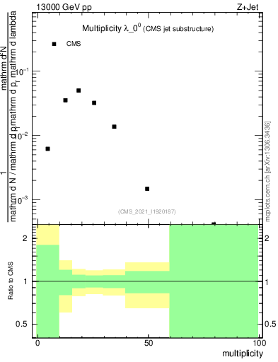 Plot of j.mult in 13000 GeV pp collisions