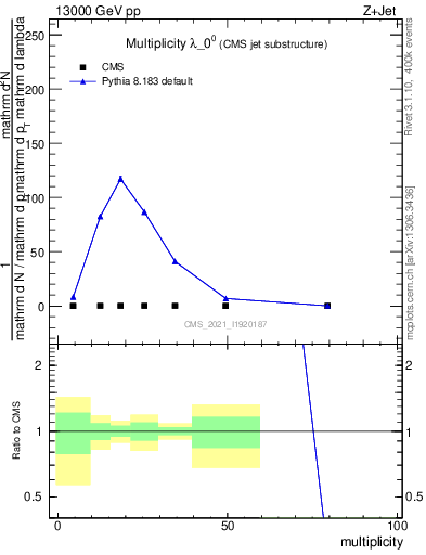 Plot of j.mult in 13000 GeV pp collisions