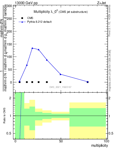 Plot of j.mult in 13000 GeV pp collisions