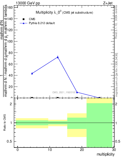 Plot of j.mult in 13000 GeV pp collisions