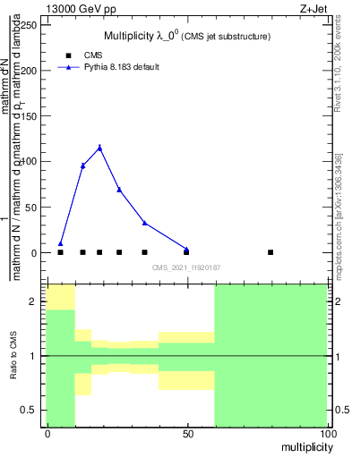 Plot of j.mult in 13000 GeV pp collisions