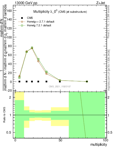 Plot of j.mult in 13000 GeV pp collisions