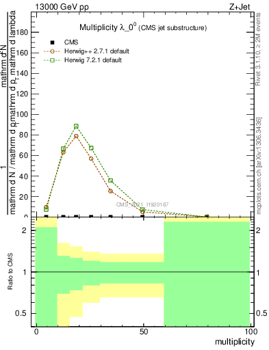 Plot of j.mult in 13000 GeV pp collisions
