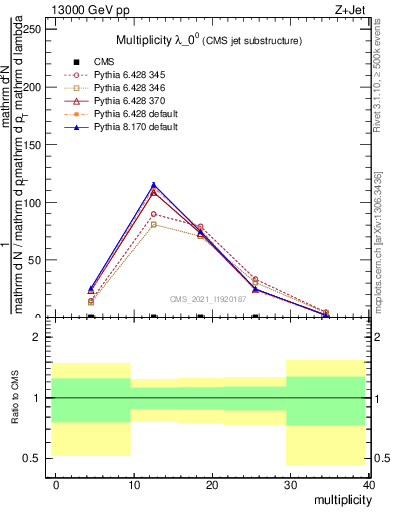 Plot of j.mult in 13000 GeV pp collisions
