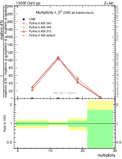 Plot of j.mult in 13000 GeV pp collisions