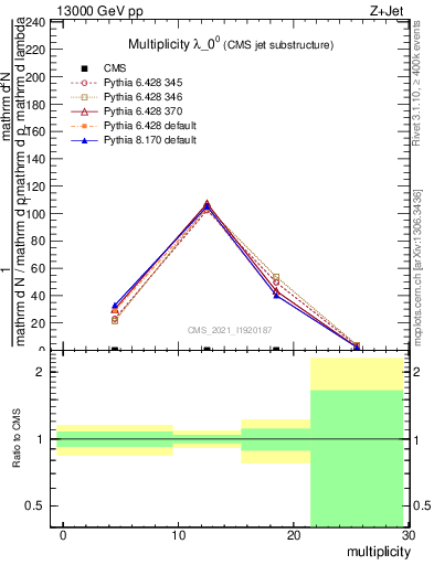 Plot of j.mult in 13000 GeV pp collisions