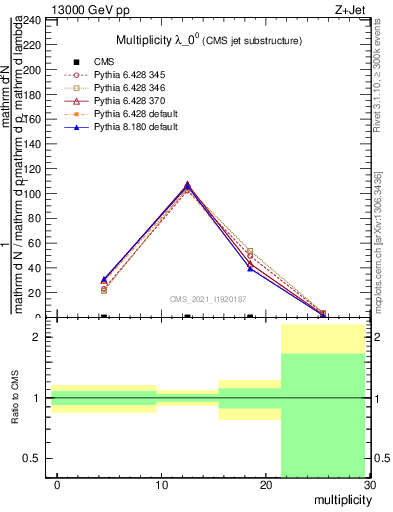 Plot of j.mult in 13000 GeV pp collisions
