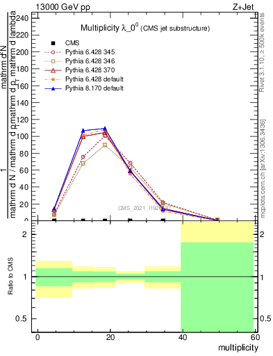 Plot of j.mult in 13000 GeV pp collisions