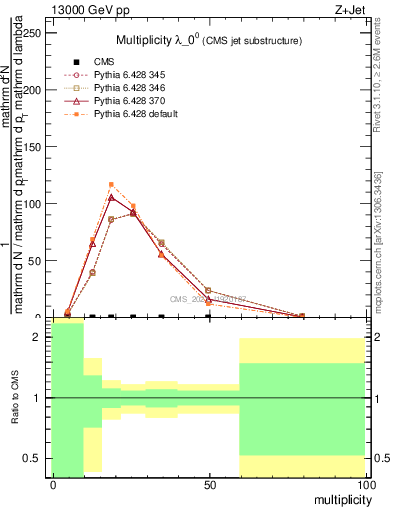 Plot of j.mult in 13000 GeV pp collisions