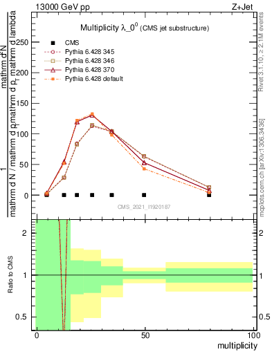 Plot of j.mult in 13000 GeV pp collisions