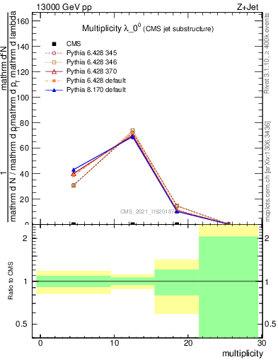 Plot of j.mult in 13000 GeV pp collisions