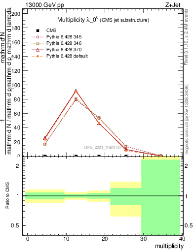Plot of j.mult in 13000 GeV pp collisions