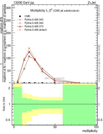 Plot of j.mult in 13000 GeV pp collisions