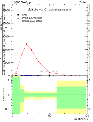 Plot of j.mult in 13000 GeV pp collisions