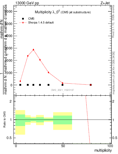 Plot of j.mult in 13000 GeV pp collisions