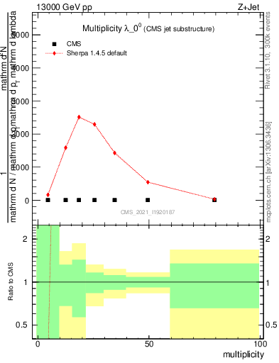 Plot of j.mult in 13000 GeV pp collisions