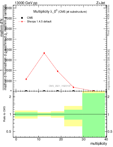 Plot of j.mult in 13000 GeV pp collisions