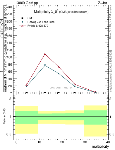 Plot of j.mult in 13000 GeV pp collisions