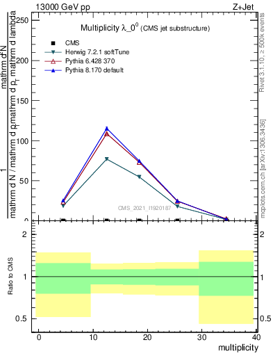 Plot of j.mult in 13000 GeV pp collisions