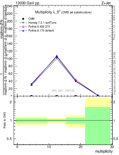 Plot of j.mult in 13000 GeV pp collisions