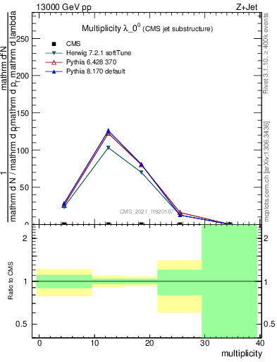 Plot of j.mult in 13000 GeV pp collisions