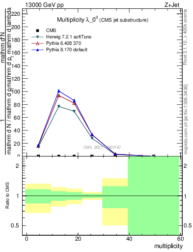 Plot of j.mult in 13000 GeV pp collisions