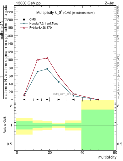 Plot of j.mult in 13000 GeV pp collisions