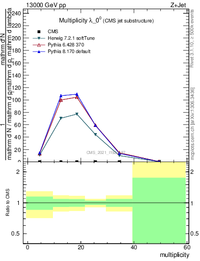 Plot of j.mult in 13000 GeV pp collisions