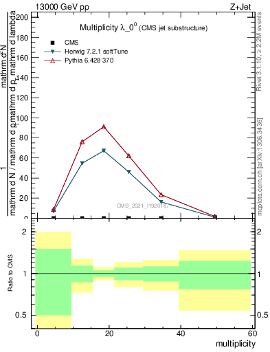 Plot of j.mult in 13000 GeV pp collisions