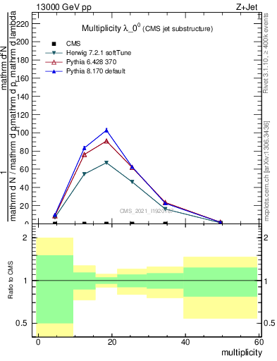 Plot of j.mult in 13000 GeV pp collisions