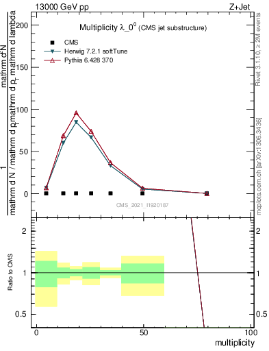 Plot of j.mult in 13000 GeV pp collisions