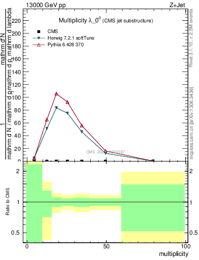Plot of j.mult in 13000 GeV pp collisions