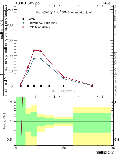 Plot of j.mult in 13000 GeV pp collisions