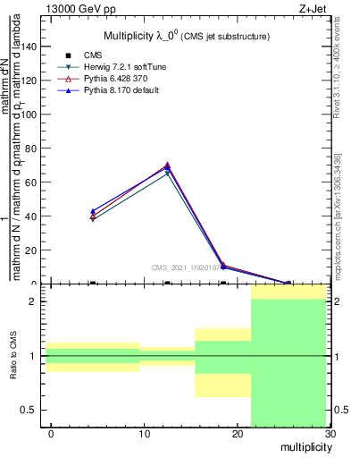 Plot of j.mult in 13000 GeV pp collisions
