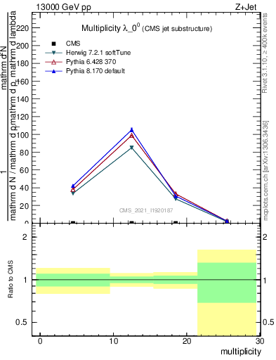 Plot of j.mult in 13000 GeV pp collisions