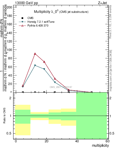 Plot of j.mult in 13000 GeV pp collisions
