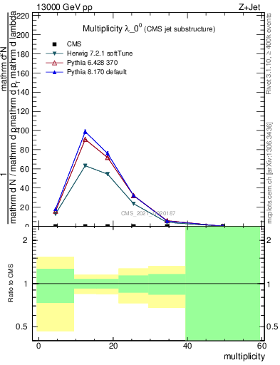 Plot of j.mult in 13000 GeV pp collisions