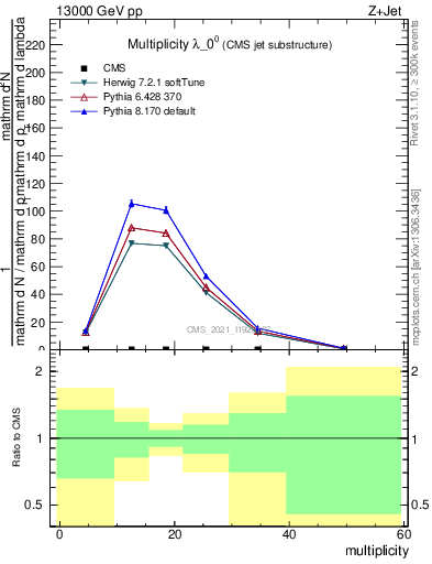 Plot of j.mult in 13000 GeV pp collisions
