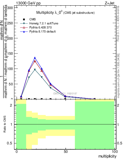 Plot of j.mult in 13000 GeV pp collisions