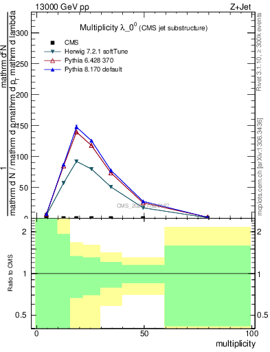 Plot of j.mult in 13000 GeV pp collisions