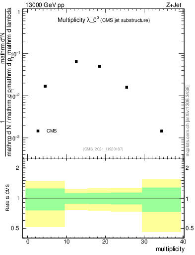 Plot of j.mult in 13000 GeV pp collisions