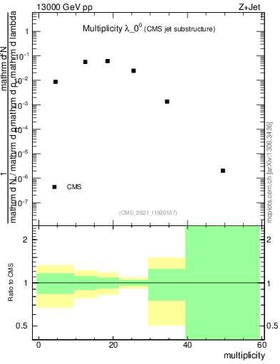 Plot of j.mult in 13000 GeV pp collisions